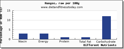 chart to show highest niacin in a mango per 100g